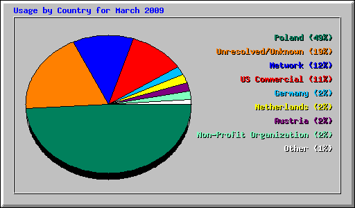 Usage by Country for March 2009