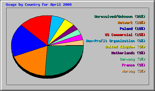 Usage by Country for April 2009