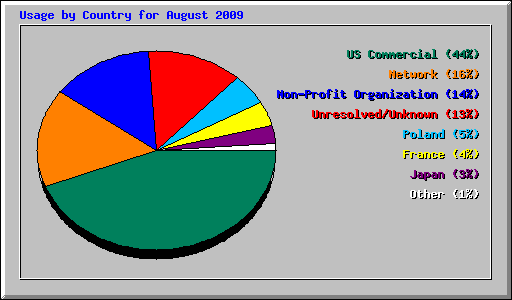 Usage by Country for August 2009