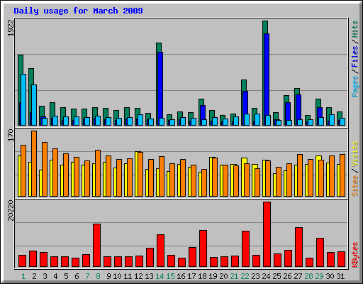 Daily usage for March 2009