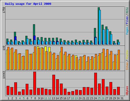Daily usage for April 2009