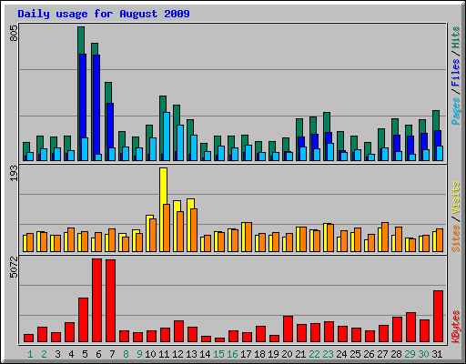 Daily usage for August 2009