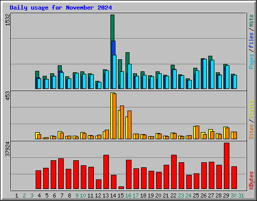 Daily usage for November 2024