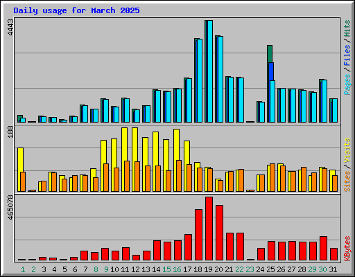 Daily usage for March 2025