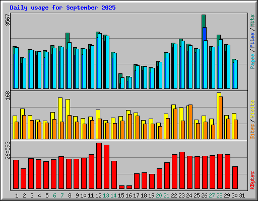 Daily usage for September 2025