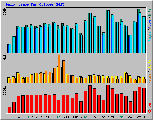 Daily usage for October 2025
