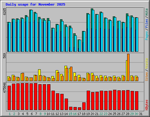 Daily usage for November 2025
