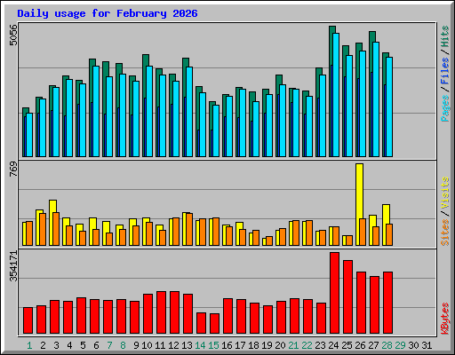 Daily usage for February 2026