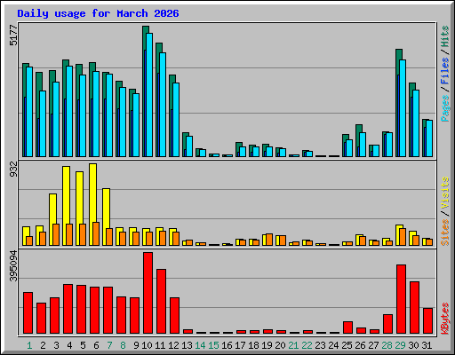 Daily usage for March 2026