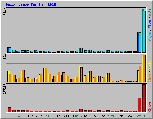 Daily usage for May 2026