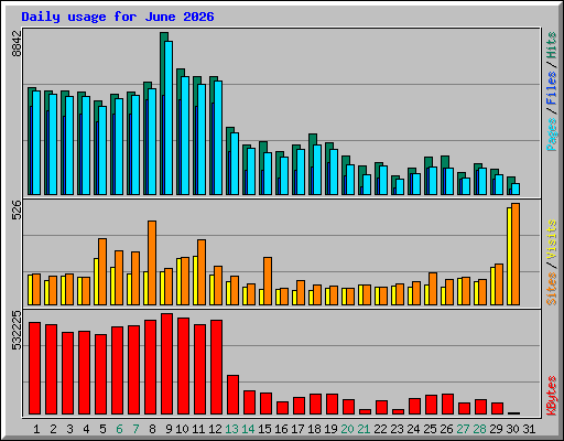 Daily usage for June 2026