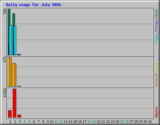 Daily usage for July 2026