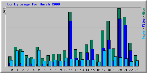 Hourly usage for March 2009