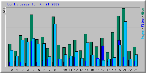 Hourly usage for April 2009
