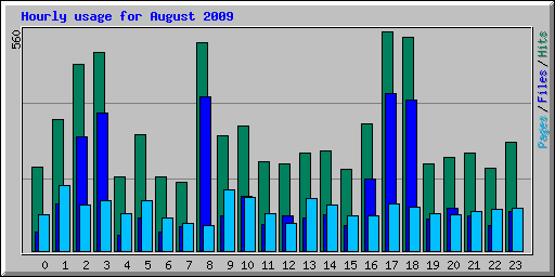 Hourly usage for August 2009