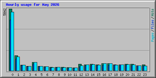 Hourly usage for May 2026