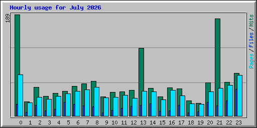 Hourly usage for July 2026