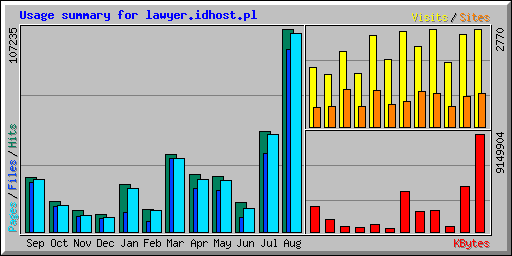 Usage summary for lawyer.idhost.pl